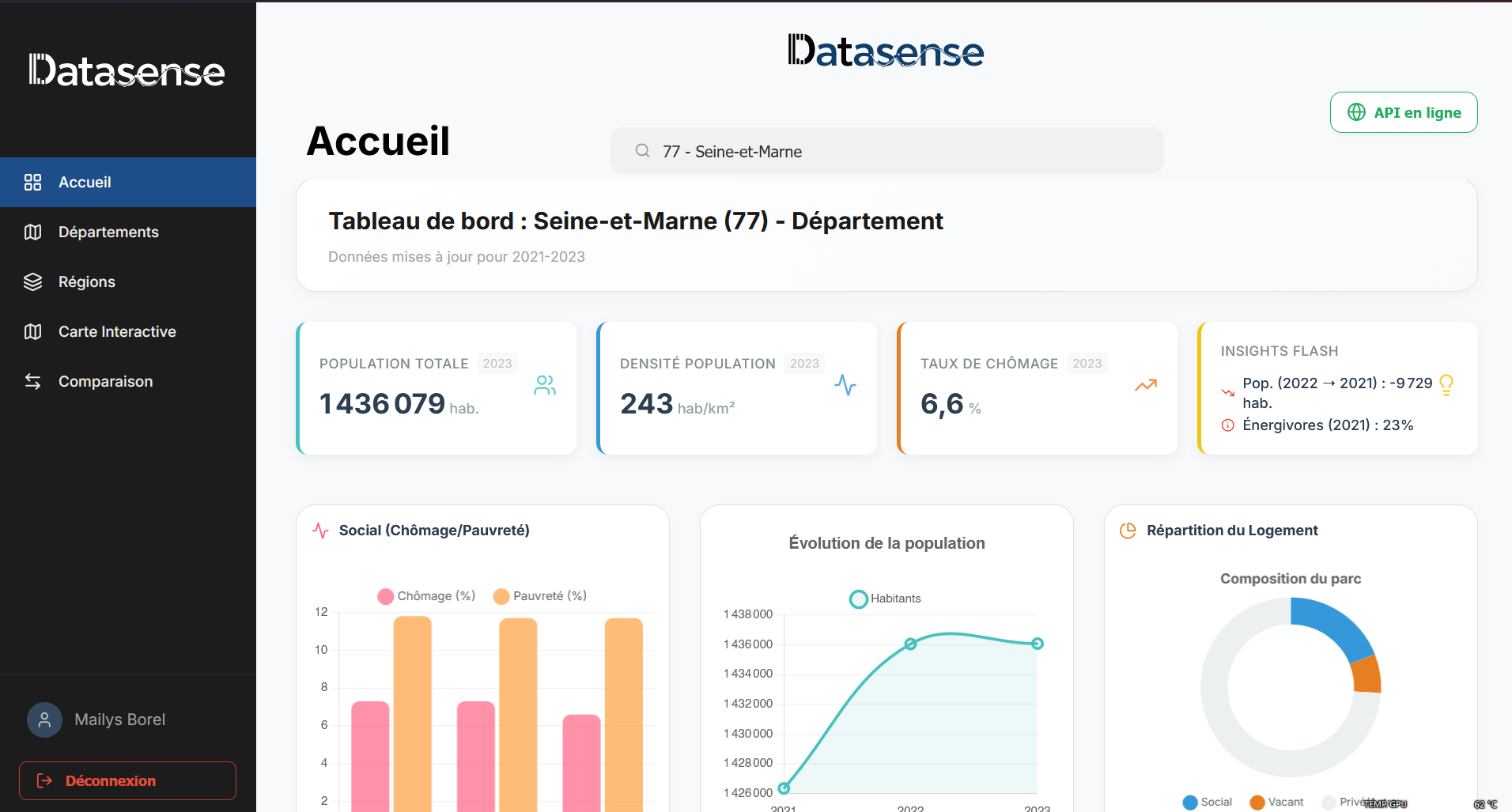 Visualisation de données par graphique